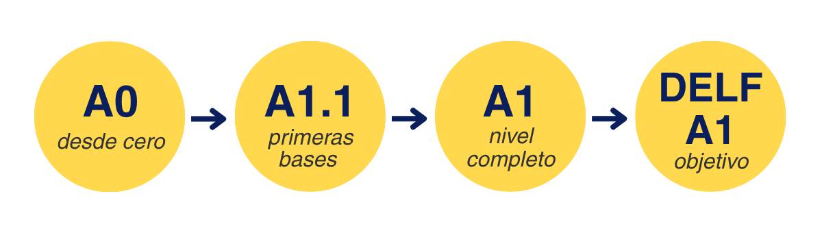 Progresión desde principìante hasta el nivel DELF A1