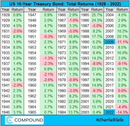 US 10-Year Treasury Bond