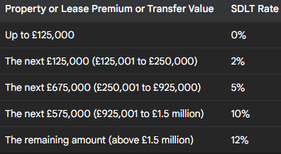 Table showing UK Stamp Duty Land Tax (SDLT) rates for property purchases, with varying rates based on the purchase price.