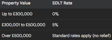 Table showing Stamp Duty Land Tax (SDLT) rates for property values in the UK. SDLT rates are 0% up to £300,000,