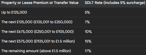 SDLT (Stamp Duty Land Tax) rates table, showing property values and tax percentages, including a 5% surcharge.