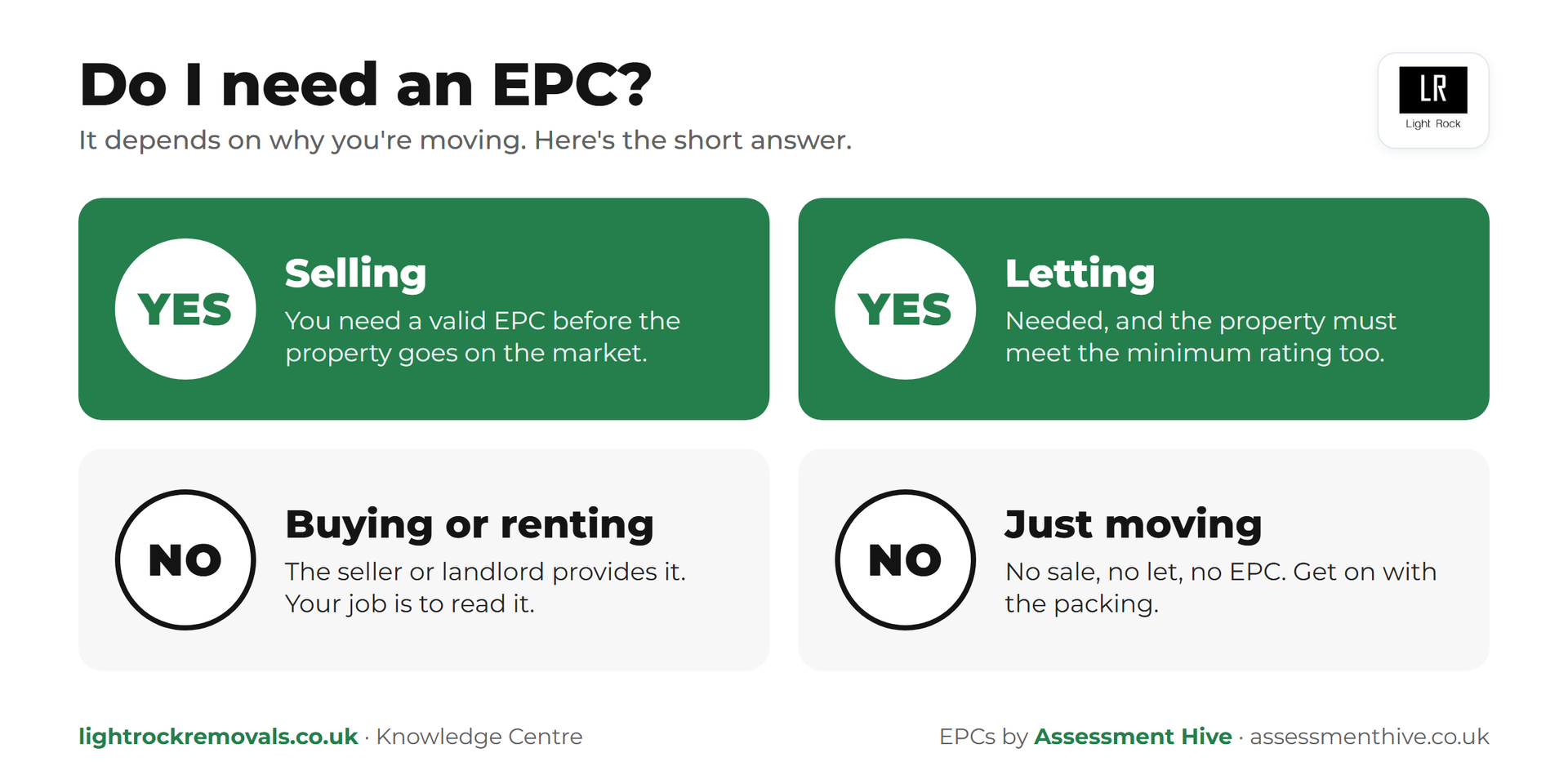 Do I need an EPC? Yes if selling or letting, no if buying, renting or just moving