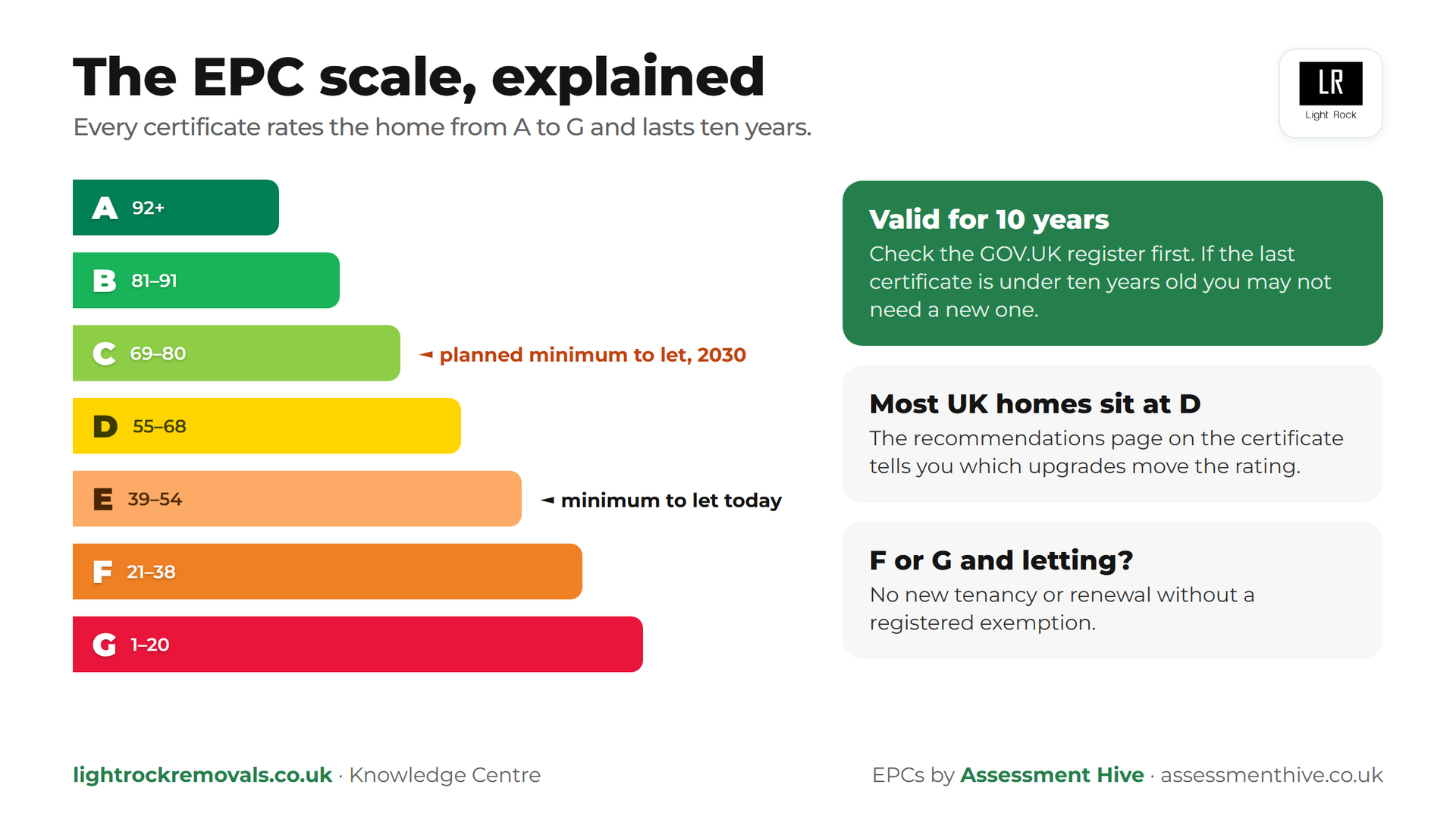 EPC rating scale A to G with the current E minimum and the planned C minimum for landlords