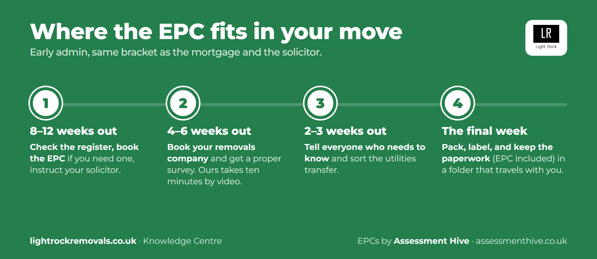 Moving timeline showing when to book the EPC, removals, notifications and packing