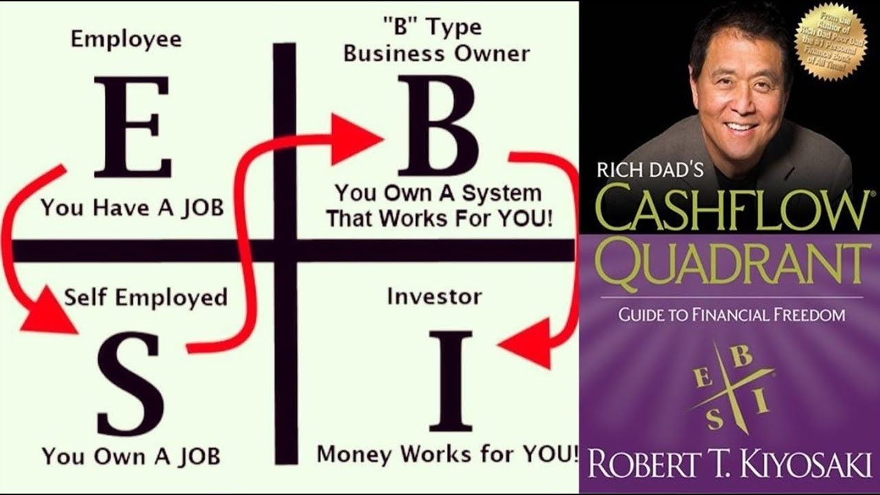 A diagram of the cashflow quadrant by robert t. kiyosaki