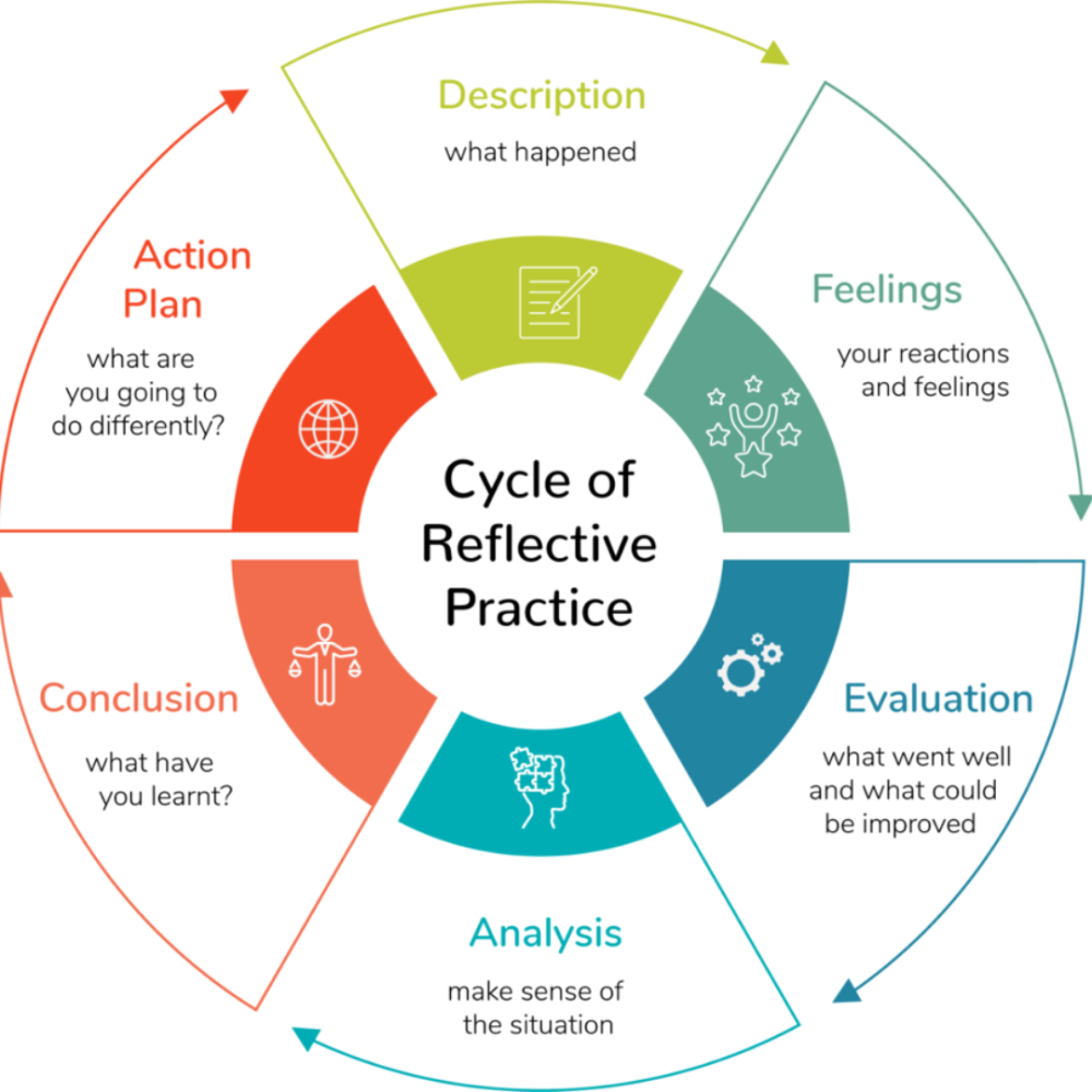 A diagram of the cycle of reflective practice