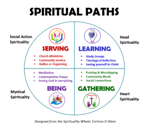 A diagram of spiritual paths including serving learning being and gathering