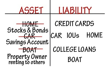 A diagram showing the difference between asset and liability