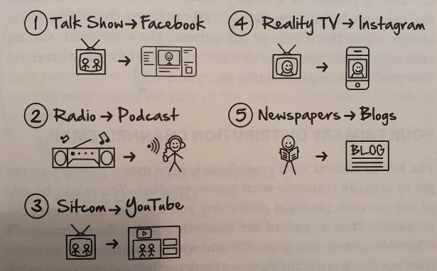 A hand drawn diagram showing different types of media