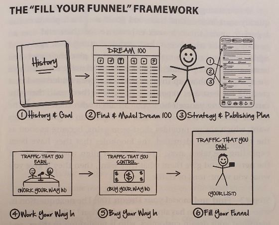 A diagram showing the fill your funnel framework
