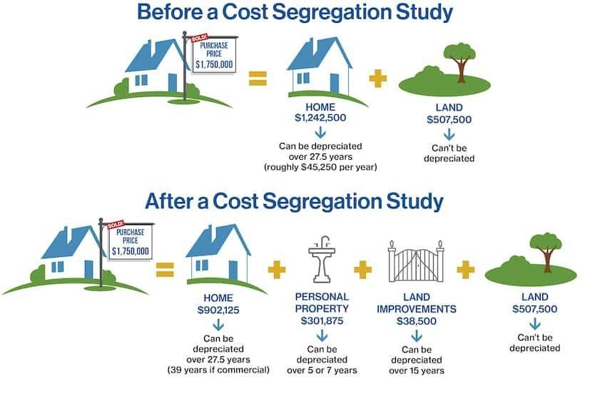 A diagram showing before and after a cost segregation study