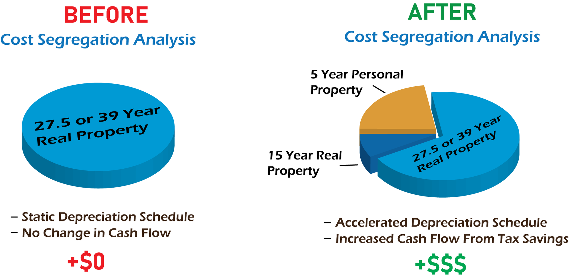 A graph showing before and after cost segregation analysis