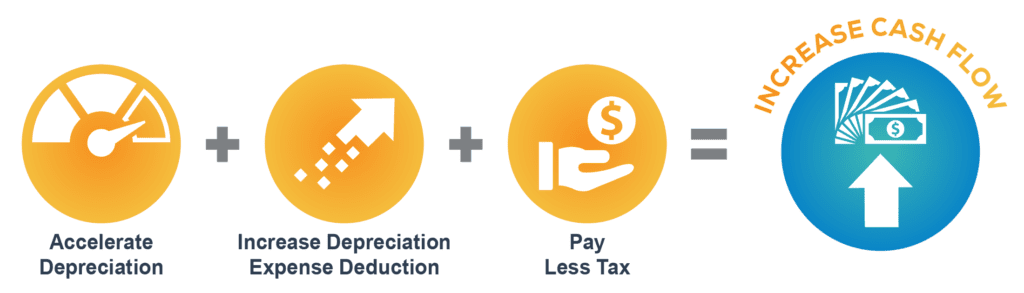 A diagram showing how to increase cash flow