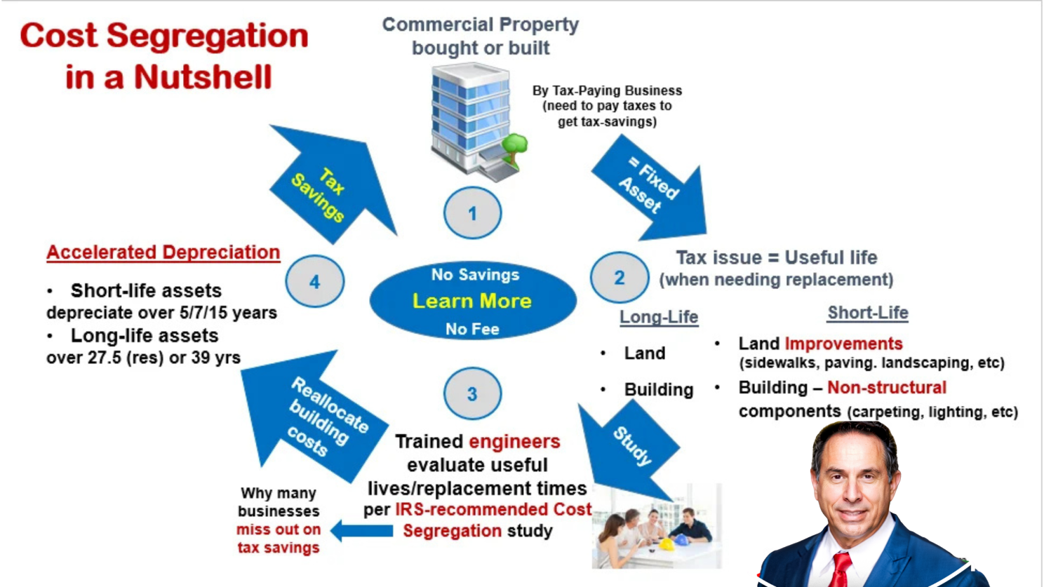 A diagram of cost segregation in a nutshell with a man in a suit and tie