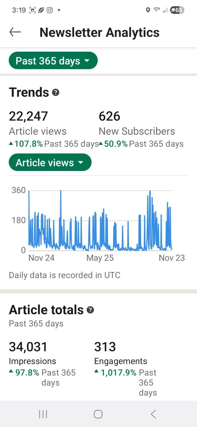 Screenshot of newsletter analytics dashboard, showing article views, new subscribers, and article totals data.