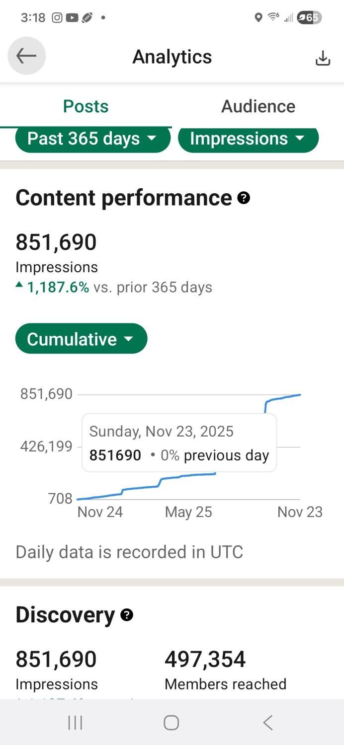 Analytics dashboard showing content performance and discovery metrics over 365 days.
