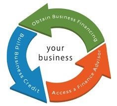 A diagram showing how to obtain business financing , build business credit , and access a finance advisor.
