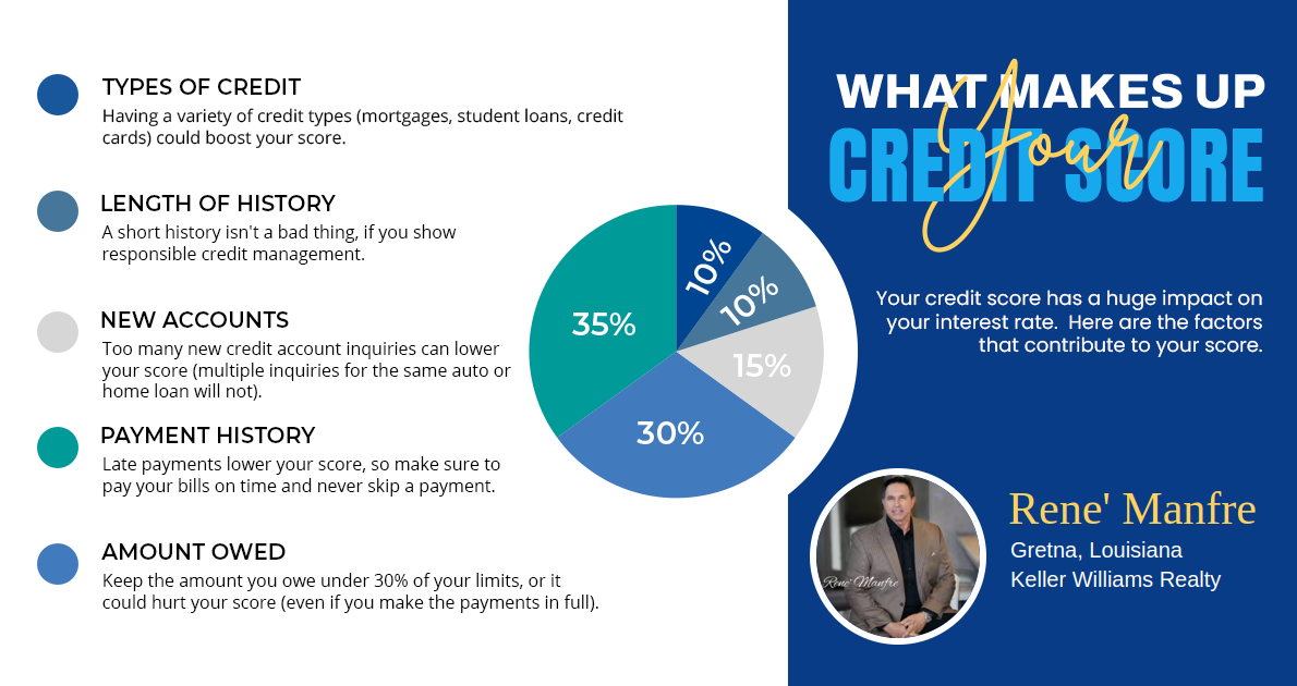 A pie chart shows what makes up a credit score