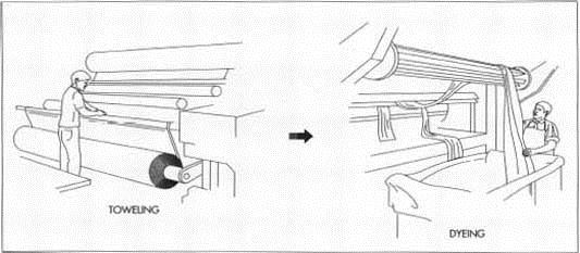 Towel Making and Dyeing Illustration