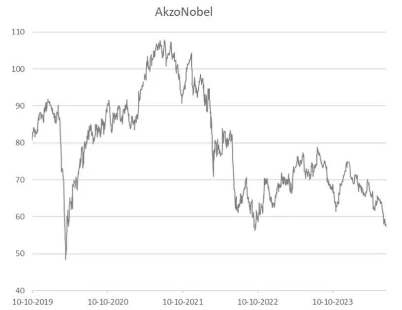 AkzoNobel