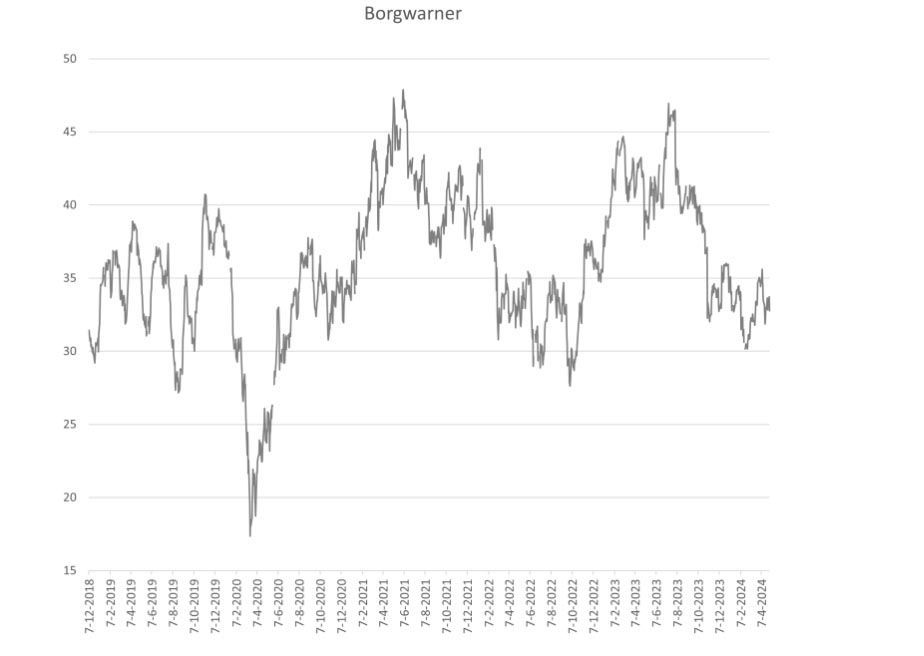 BorgWarner