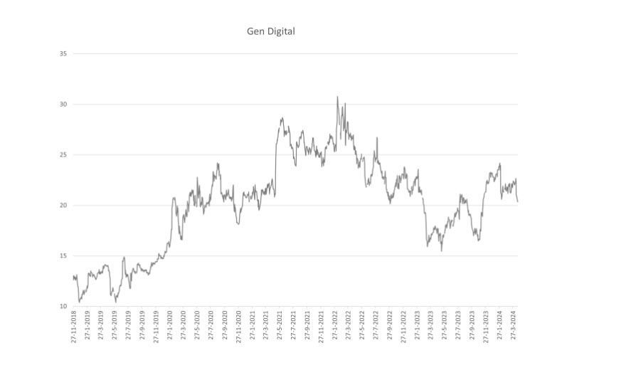 Gen Digital