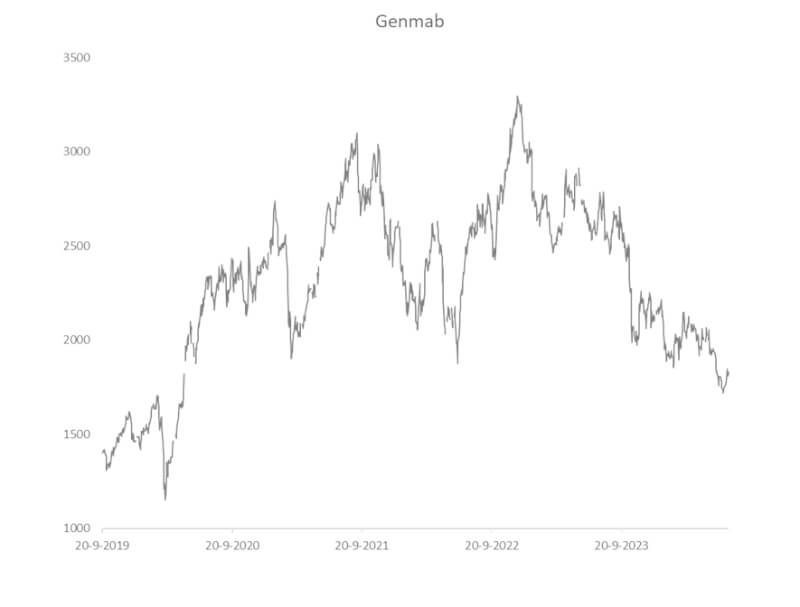Genmab koers