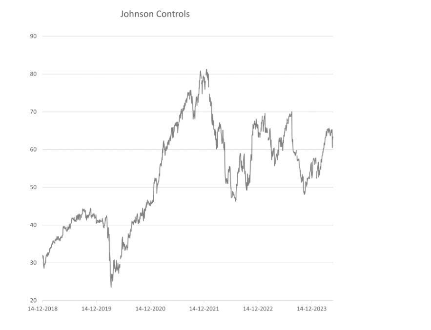Johnson Controls