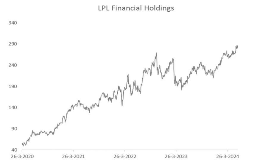 LPL Financial