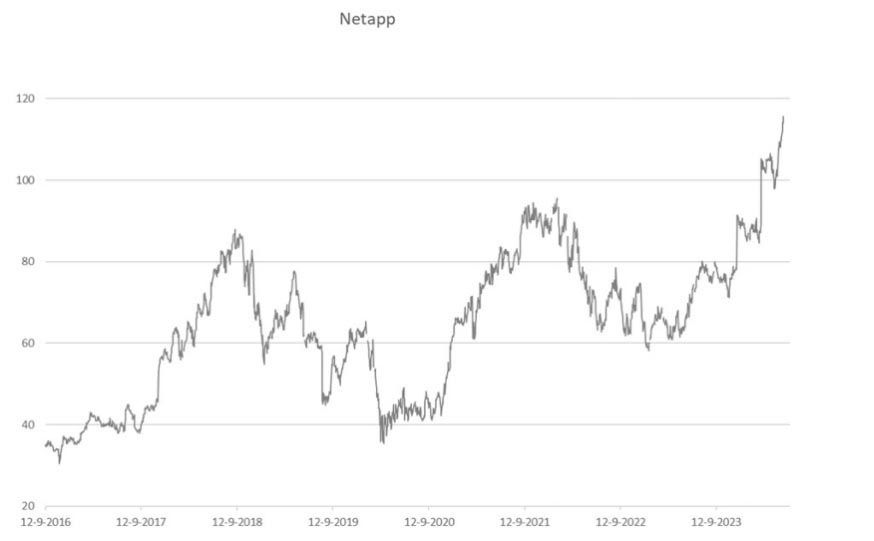 NetApp