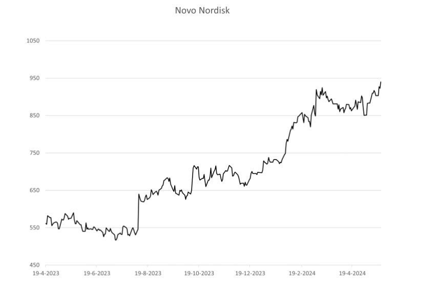 Novo Nordisk