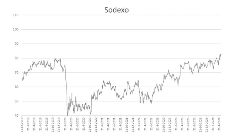 Sodexo