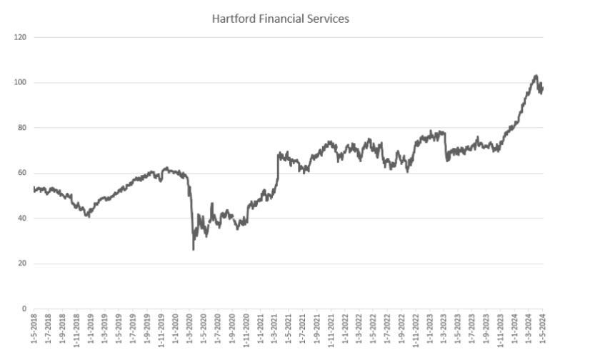 Hartford Financial Services
