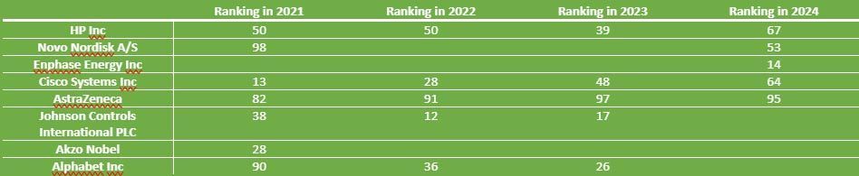 Top 100 meest duurzame aandelen