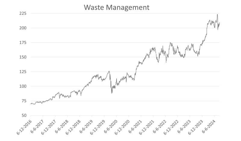Waste Management koers