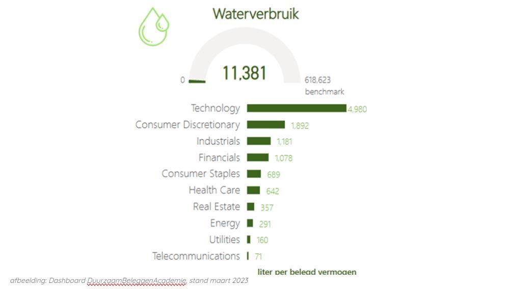 Water is van groot belang - ook voor duurzame beleggers