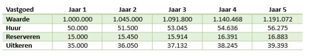 Beleggen in duurzame aandelen net stijgende bedrijfswinst
