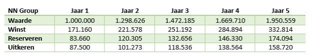Beleggen in duurzame aandelen net stijgende bedrijfswinst