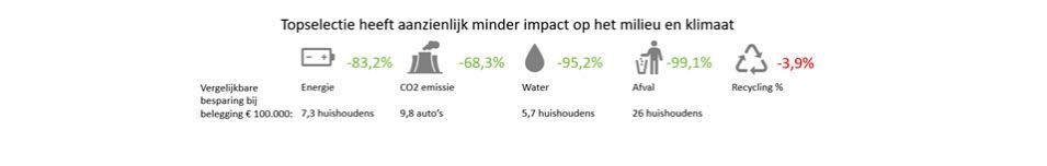 Duurzame impact met je geld