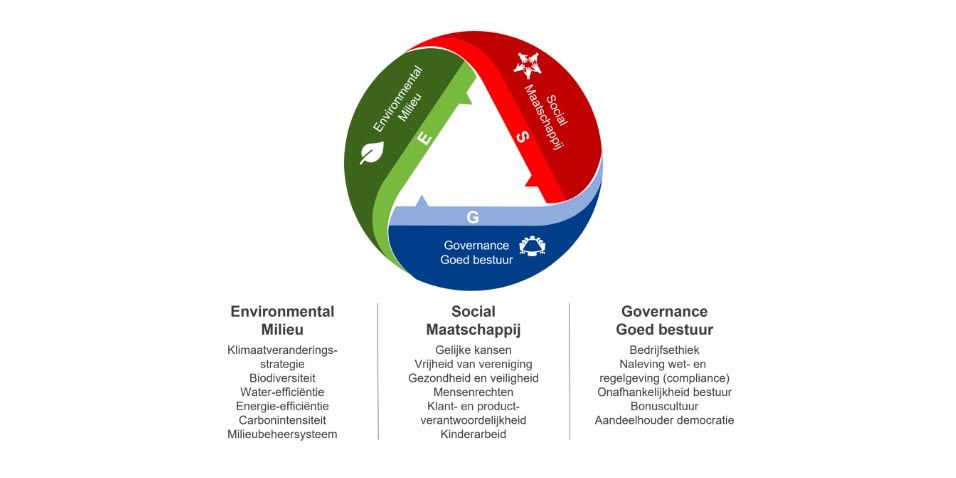 Ecologisch beleggen, de E van ESG