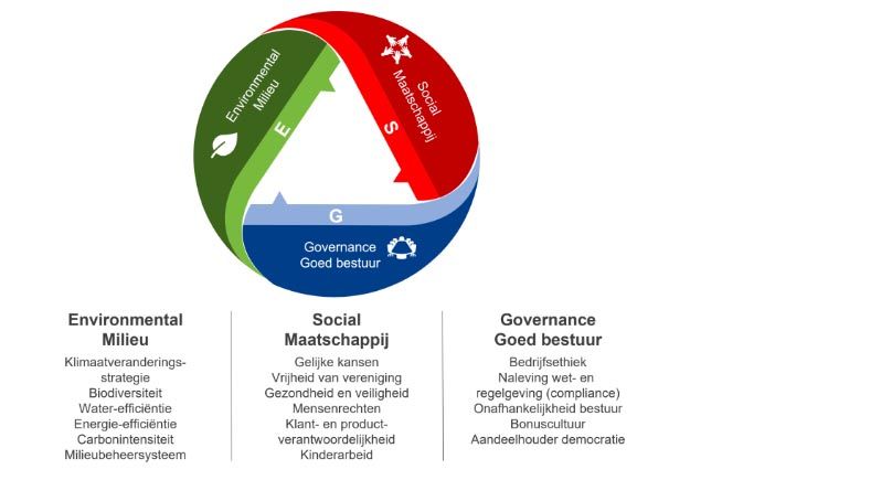 Goed ondernemersbestuur, de G van ESG beleggen
