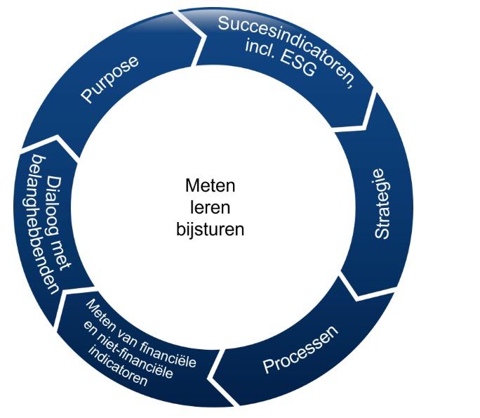 Goed ondernemersbestuur, de G van ESG beleggen