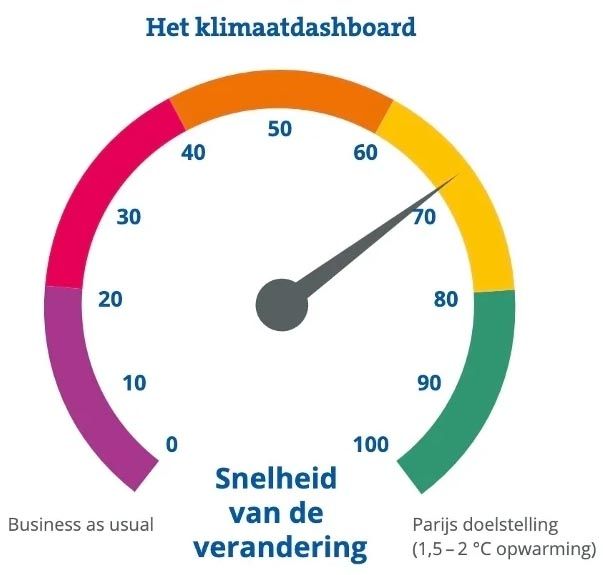 Investeren in de toekomst