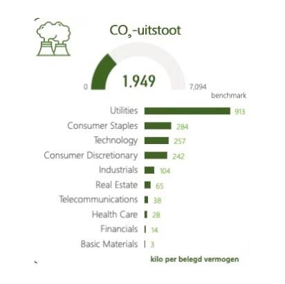 Investeren in de toekomst