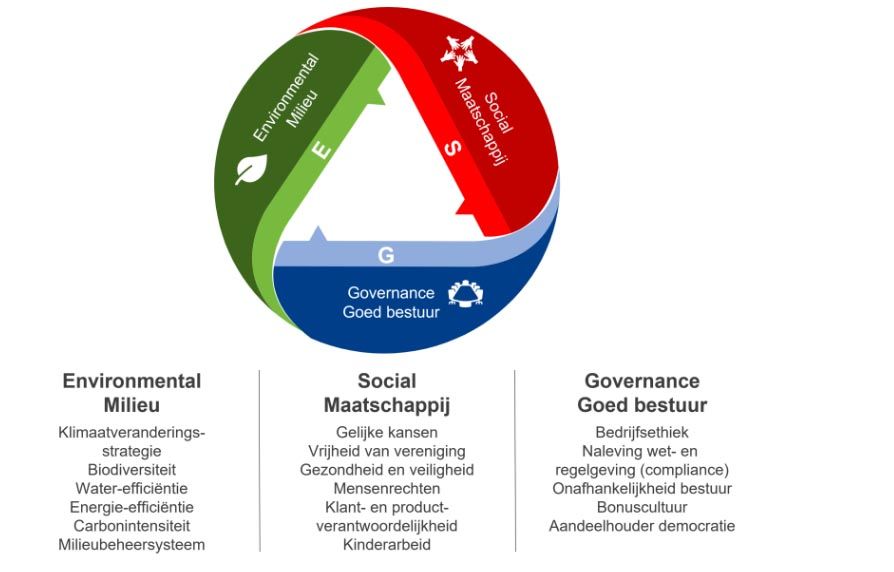 Wat is ESG beleggen?