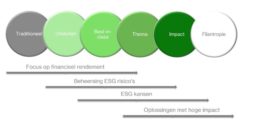 Wat is ESG beleggen?