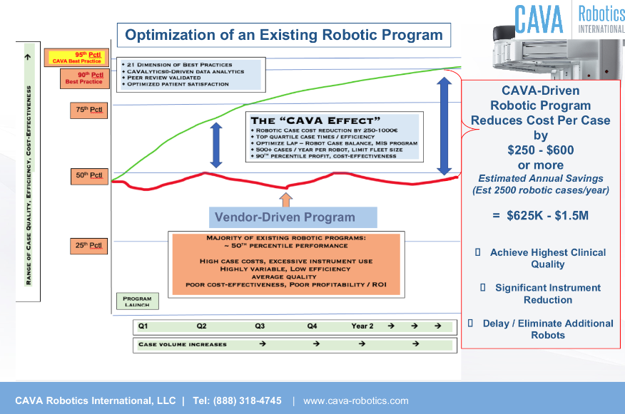 CAVA Robotics: Robotic Surgery Program Optimization