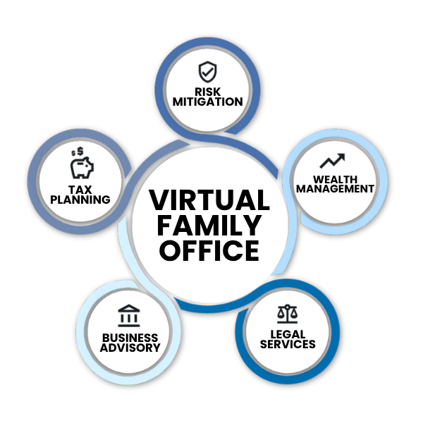 Diagram of a virtual family office surrounded by risk mitigation, wealth management, legal services, business advisory, and tax planning icons