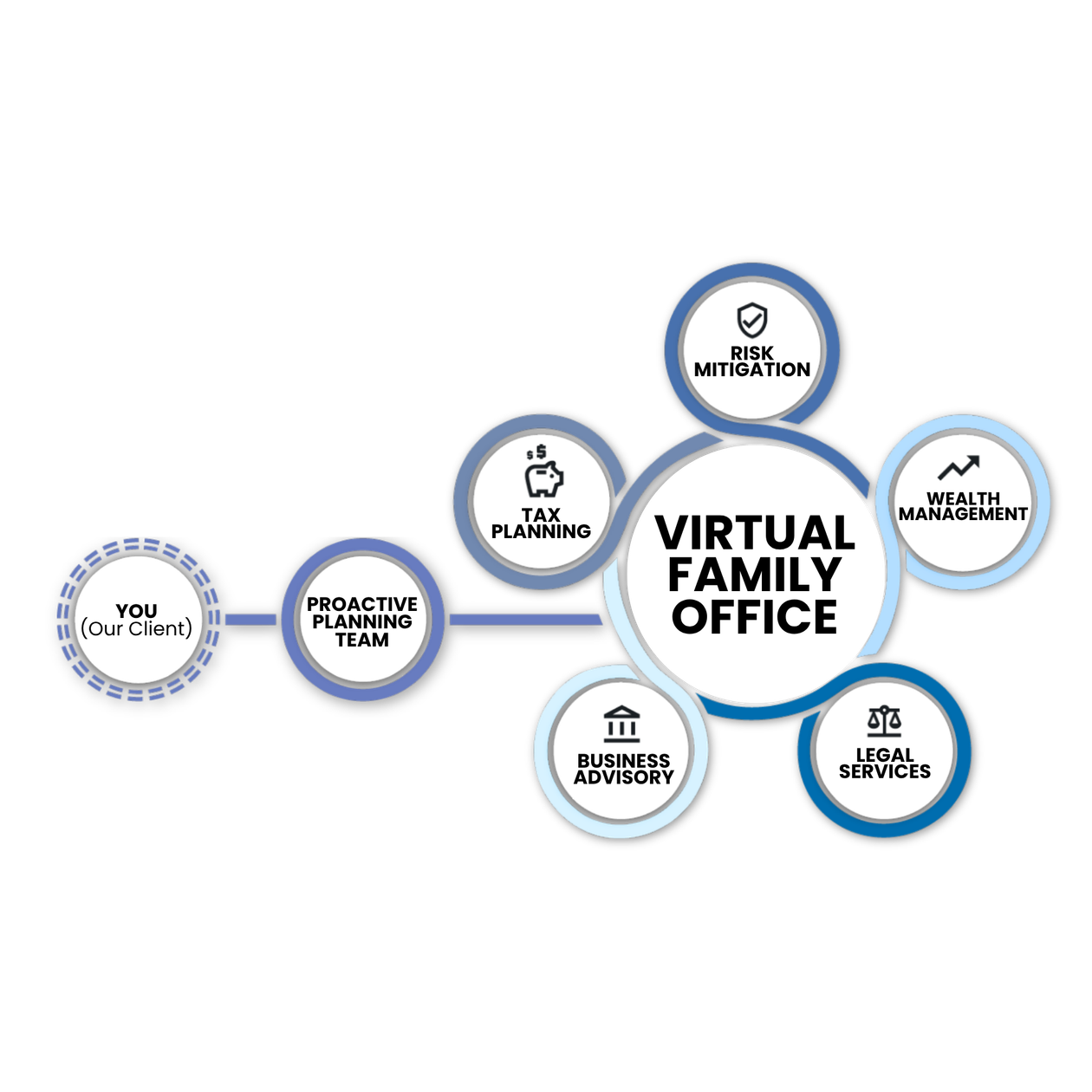 Diagram labeled “Virtual Family Office” with six connected blue-gray circles for team services and values.