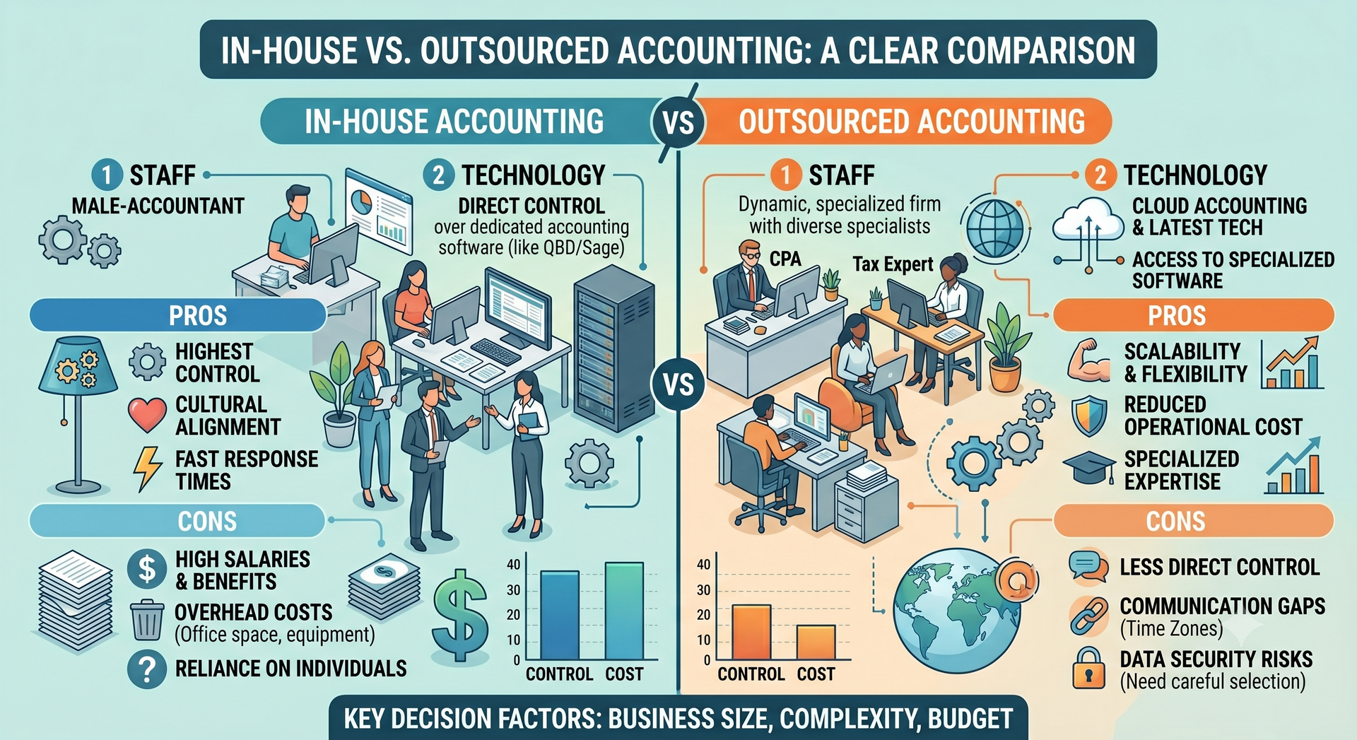  CPA firm benefits vs in-house bookkeeping comparison